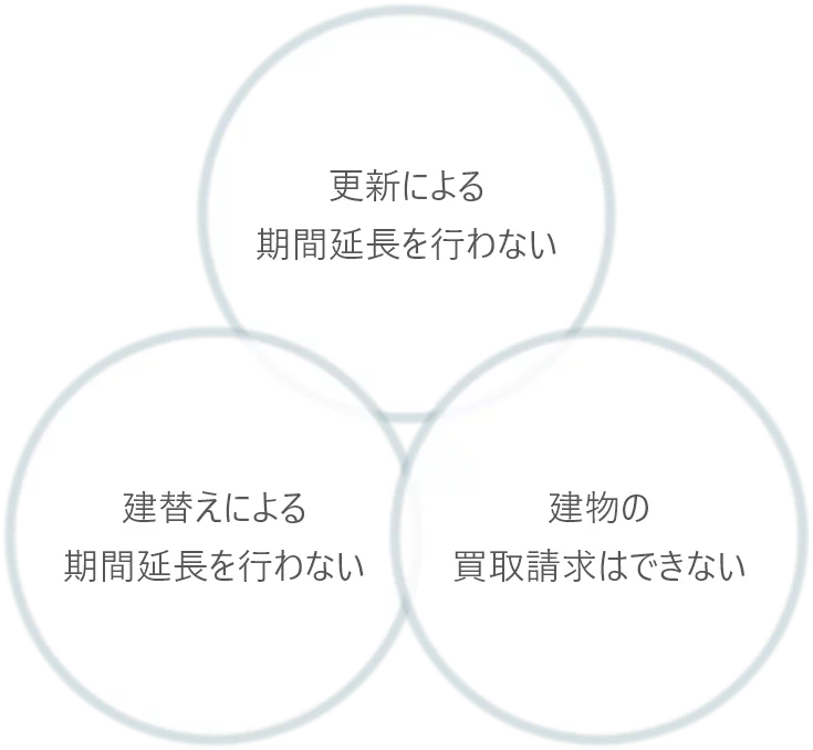 更新による期間延長を行わない・建替えによる期間延長を行わない・建物の買取請求はできない